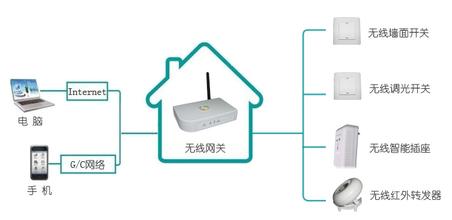 無(wú)線智能家居系統(tǒng)的四大優(yōu)勢(shì)